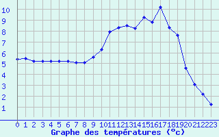 Courbe de tempratures pour Anglars St-Flix(12)