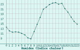 Courbe de l'humidex pour Lobbes (Be)