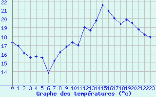 Courbe de tempratures pour Dole-Tavaux (39)