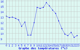 Courbe de tempratures pour Breuillet (17)