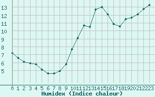 Courbe de l'humidex pour Marquise (62)