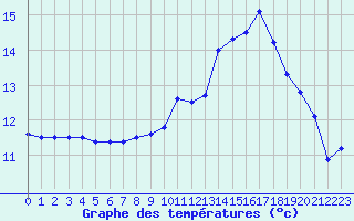 Courbe de tempratures pour Ploumanac