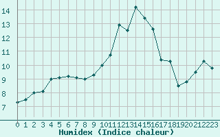 Courbe de l'humidex pour Evreux (27)