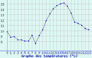 Courbe de tempratures pour Bulson (08)