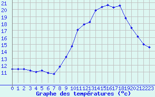 Courbe de tempratures pour Lanvoc (29)