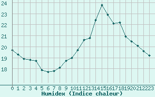 Courbe de l'humidex pour Abbeville (80)