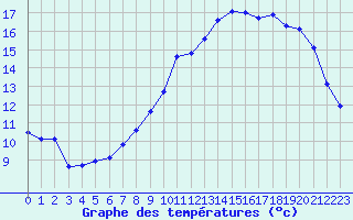 Courbe de tempratures pour Saint-Jean-de-Liversay (17)