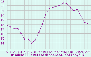 Courbe du refroidissement olien pour Petiville (76)