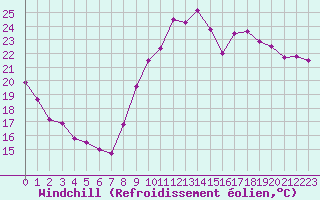 Courbe du refroidissement olien pour Montpellier (34)