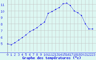 Courbe de tempratures pour Laval (53)