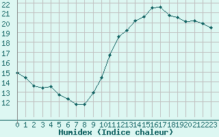 Courbe de l'humidex pour Lyon - Bron (69)