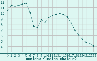 Courbe de l'humidex pour Le Luc (83)