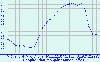 Courbe de tempratures pour San Chierlo (It)