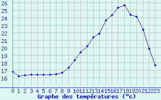 Courbe de tempratures pour Lhospitalet (46)