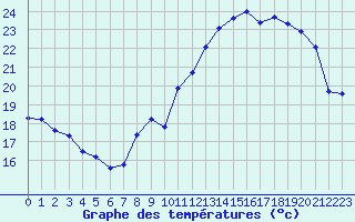 Courbe de tempratures pour Renwez (08)