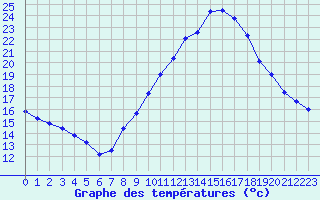 Courbe de tempratures pour Embrun (05)