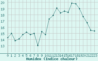 Courbe de l'humidex pour Biscarrosse (40)