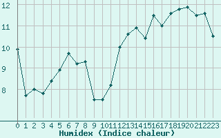 Courbe de l'humidex pour Grenoble/St-Etienne-St-Geoirs (38)