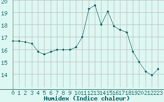 Courbe de l'humidex pour Clermont de l'Oise (60)