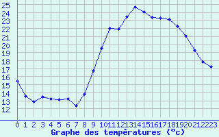 Courbe de tempratures pour Cazaux (33)