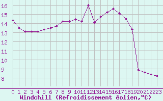 Courbe du refroidissement olien pour Le Touquet (62)