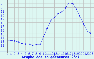 Courbe de tempratures pour Saint-Maximin-la-Sainte-Baume (83)