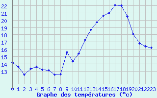 Courbe de tempratures pour Mont-Saint-Vincent (71)