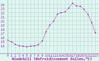 Courbe du refroidissement olien pour Lhospitalet (46)