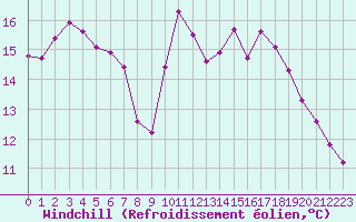 Courbe du refroidissement olien pour Mazres Le Massuet (09)