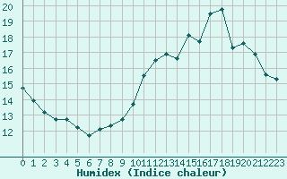 Courbe de l'humidex pour Blois (41)