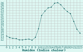Courbe de l'humidex pour Sant Quint - La Boria (Esp)