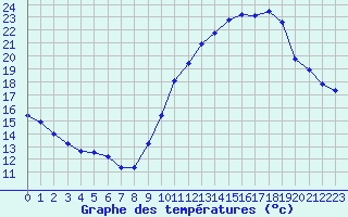 Courbe de tempratures pour Corsept (44)