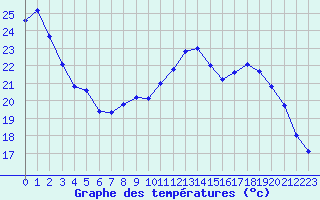 Courbe de tempratures pour Saint-Ciers-sur-Gironde (33)