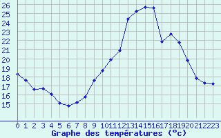 Courbe de tempratures pour Vernouillet (78)