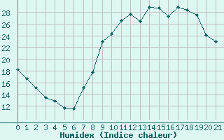 Courbe de l'humidex pour Bridel (Lu)