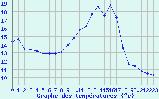 Courbe de tempratures pour Chamonix-Mont-Blanc (74)