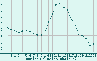 Courbe de l'humidex pour Grandfresnoy (60)