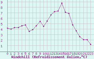 Courbe du refroidissement olien pour Nostang (56)