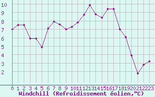 Courbe du refroidissement olien pour Lyon - Saint-Exupry (69)