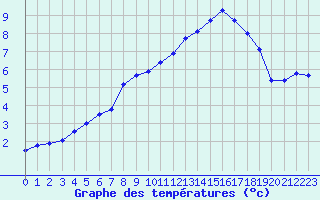 Courbe de tempratures pour Saint-Saturnin-Ls-Avignon (84)