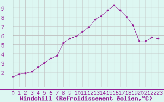 Courbe du refroidissement olien pour Saint-Saturnin-Ls-Avignon (84)