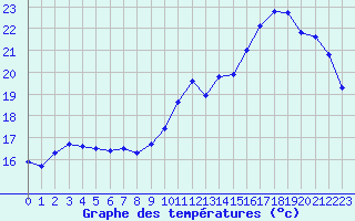 Courbe de tempratures pour Saint-Brieuc (22)