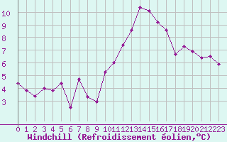 Courbe du refroidissement olien pour Ble / Mulhouse (68)