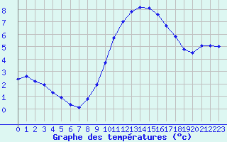 Courbe de tempratures pour Boulaide (Lux)