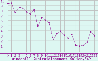 Courbe du refroidissement olien pour Lyon - Saint-Exupry (69)