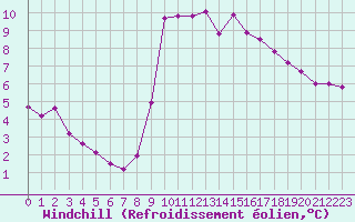 Courbe du refroidissement olien pour Quimper (29)