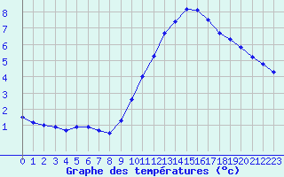 Courbe de tempratures pour Courcouronnes (91)