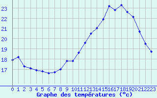 Courbe de tempratures pour Sgur-le-Chteau (19)