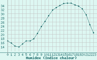 Courbe de l'humidex pour Fains-Veel (55)