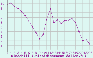 Courbe du refroidissement olien pour Kernascleden (56)